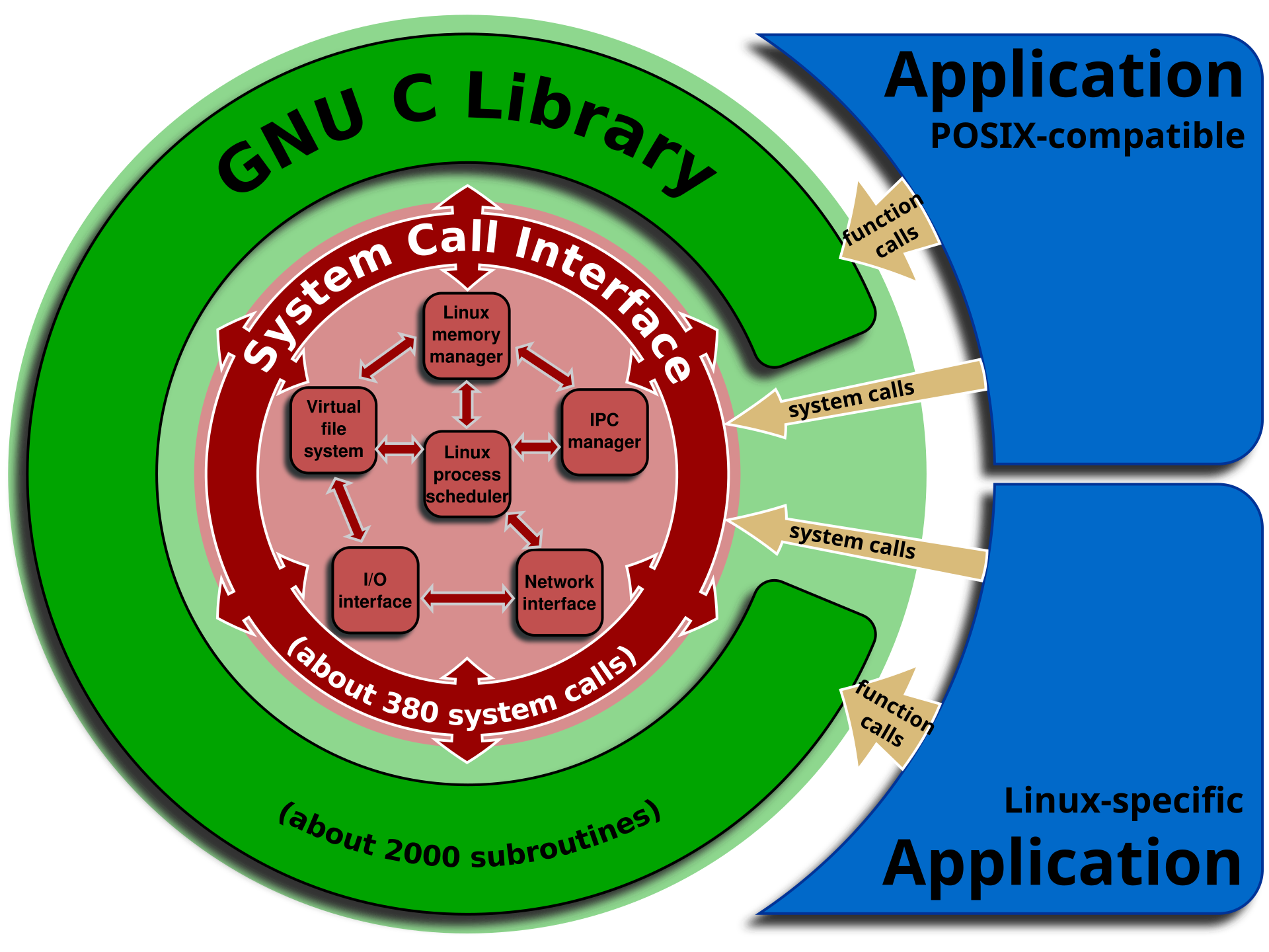 ./images/Linux_kernel_System_Call_Interface_and_glibc.svg.png