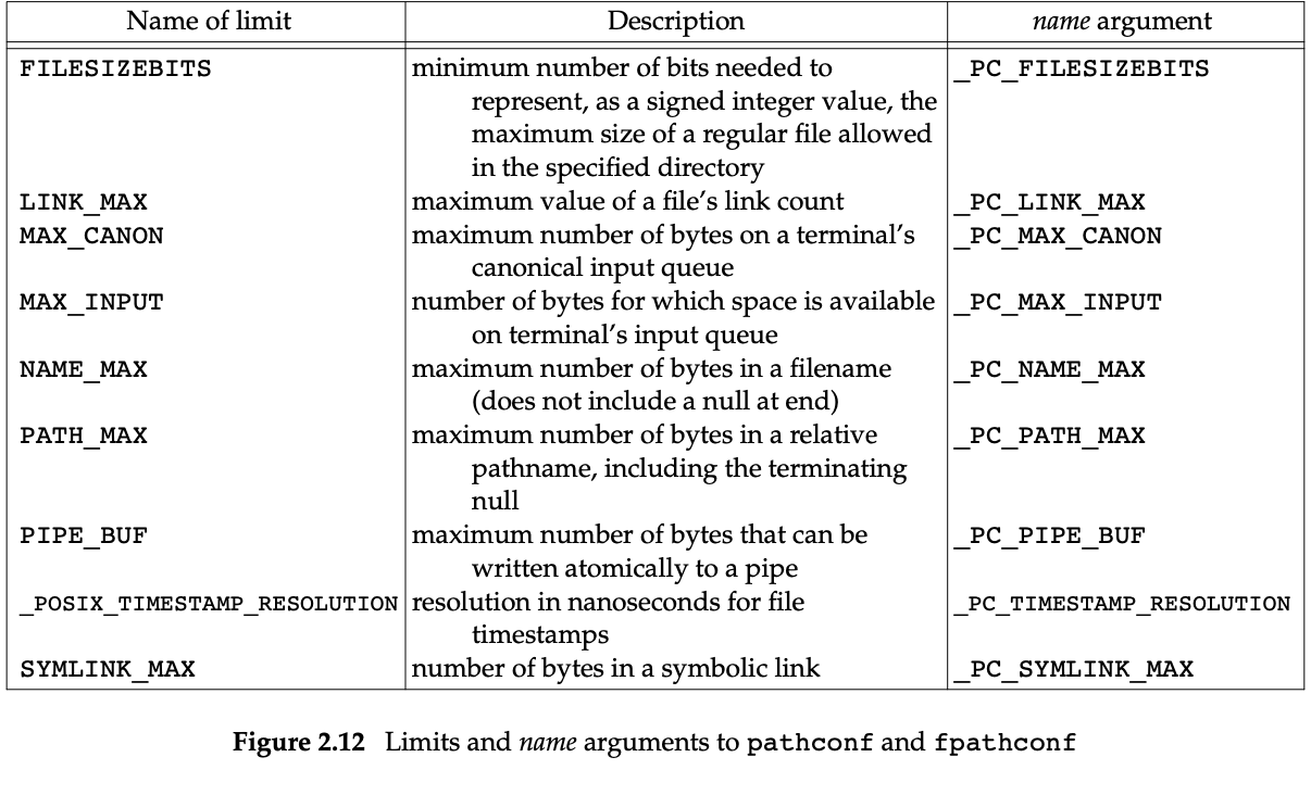 ./images/Fig2.12%20Limits%20and%20name%20arguments%20to%20pathconf%20and%20fpathconf.png