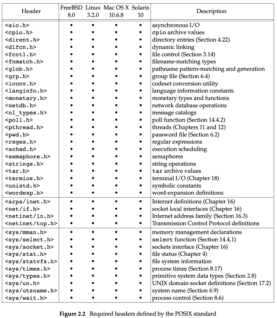 ./images/Fig2.2%20Required%20headers%20defined%20by%20POSIX%20standard.png