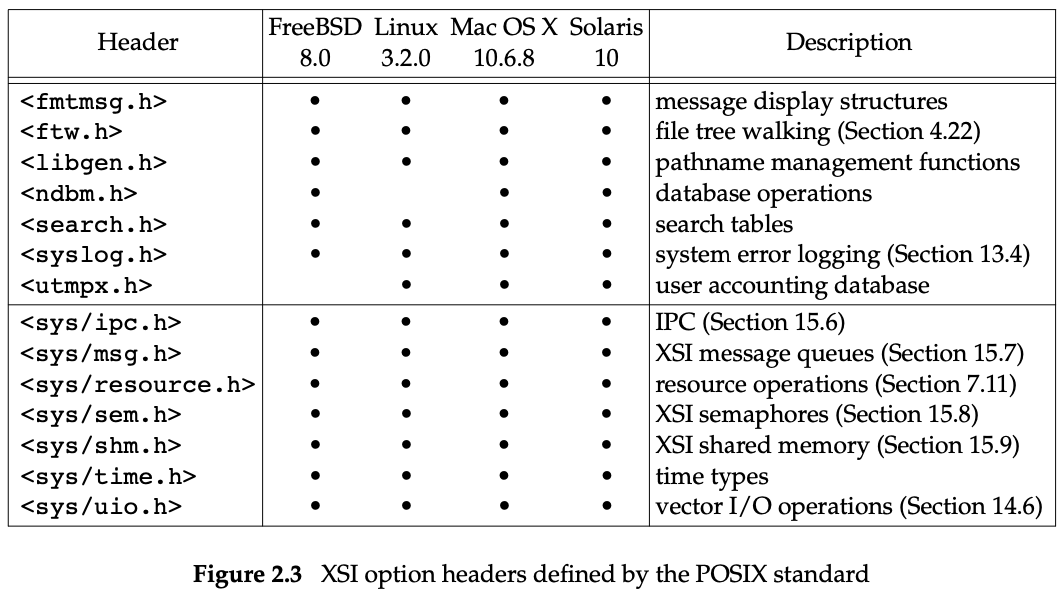 ./images/Fig2.3%20XSI%20option%20headers%20defined%20by%20the%20POSIX%20standard.png