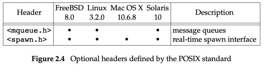 ./images/Fig2.4%20Optional%20headers%20defined%20by%20the%20POSIX%20standard.png