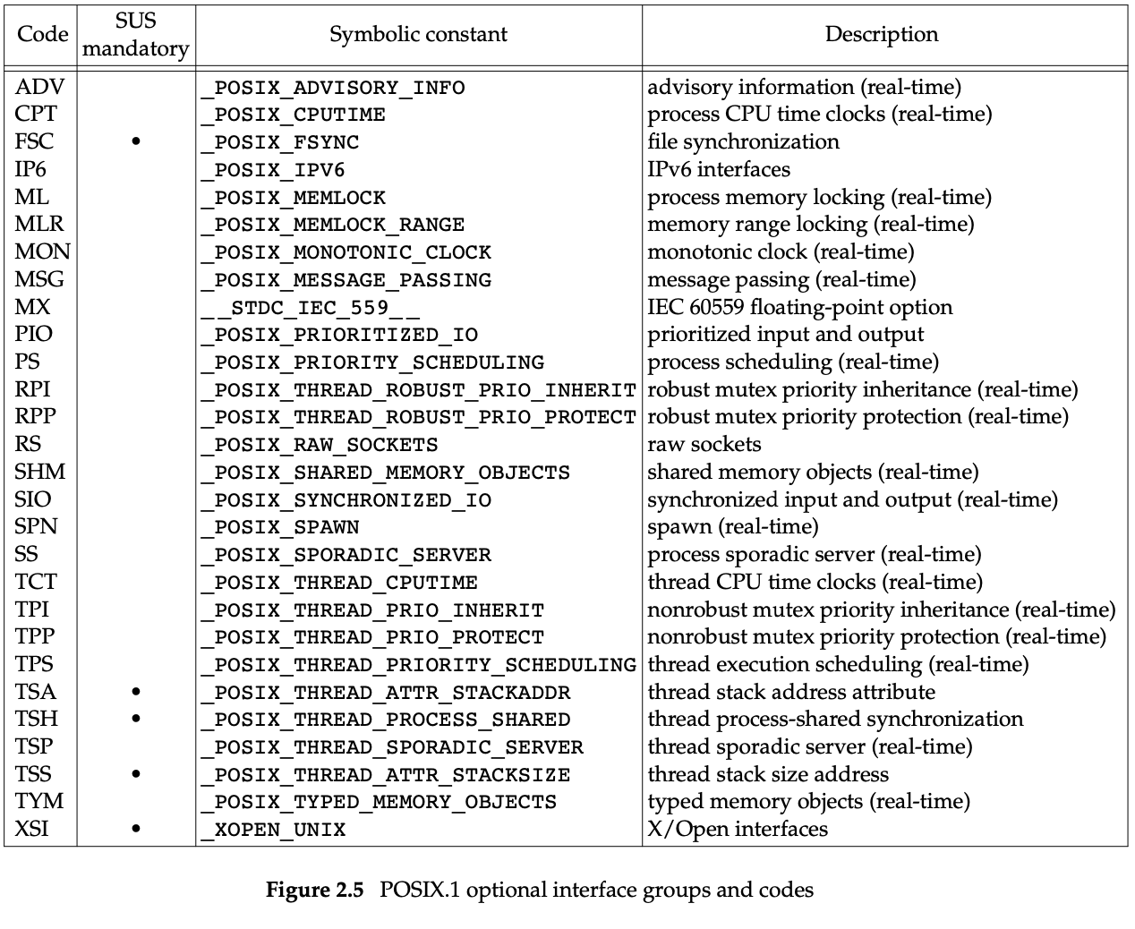 ./images/Fig2.5%20POSIX.1%20optional%20interface%20groups%20and%20codes.png