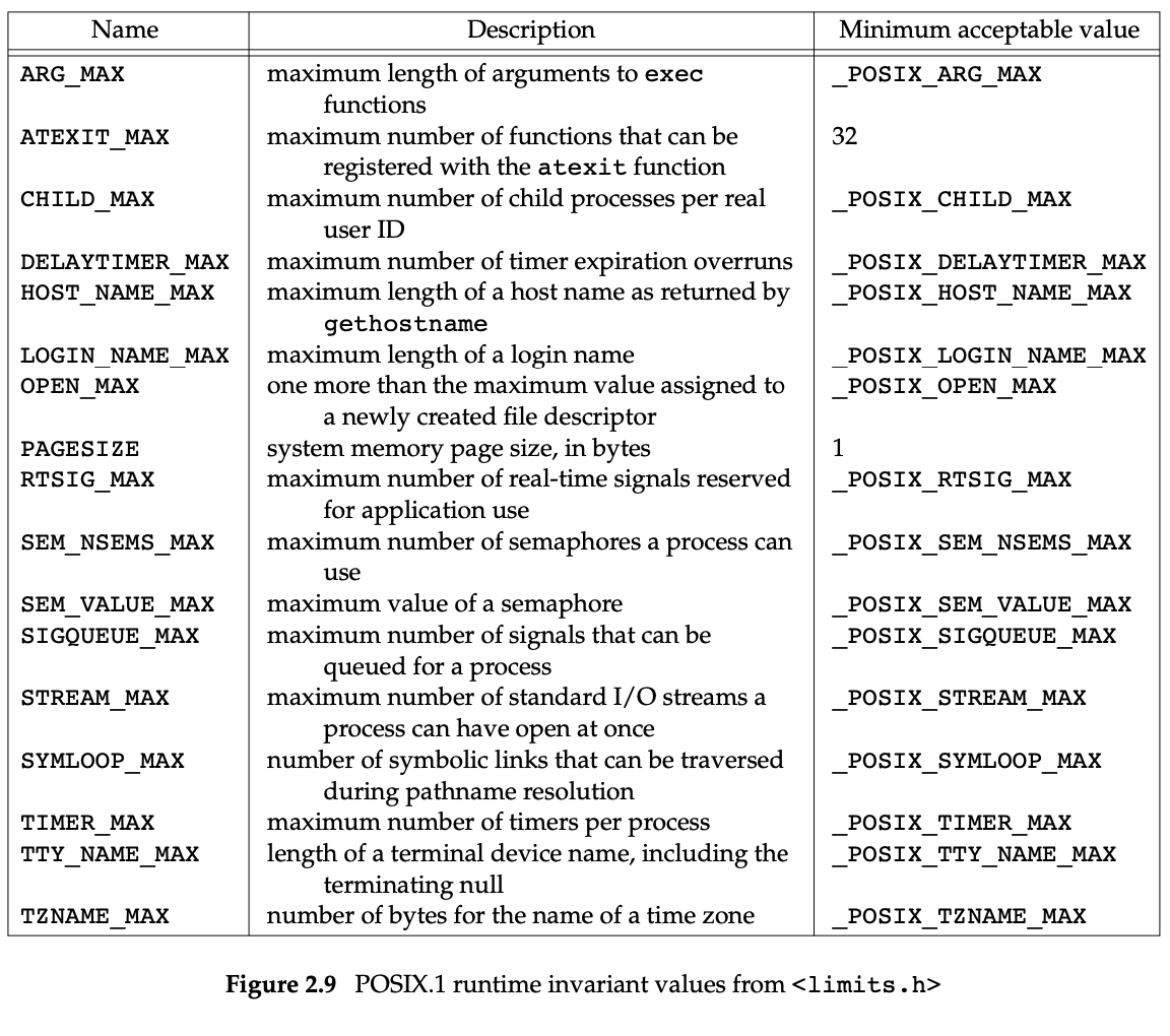 ./images/Fig2.9%20POSIX.1%20runtime%20invariant%20values%20from%20<limits.h>.png