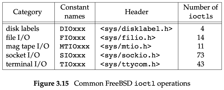 ./images/Fig3.15%20Common%20FreeBSD%20ioctl%20operations.png
