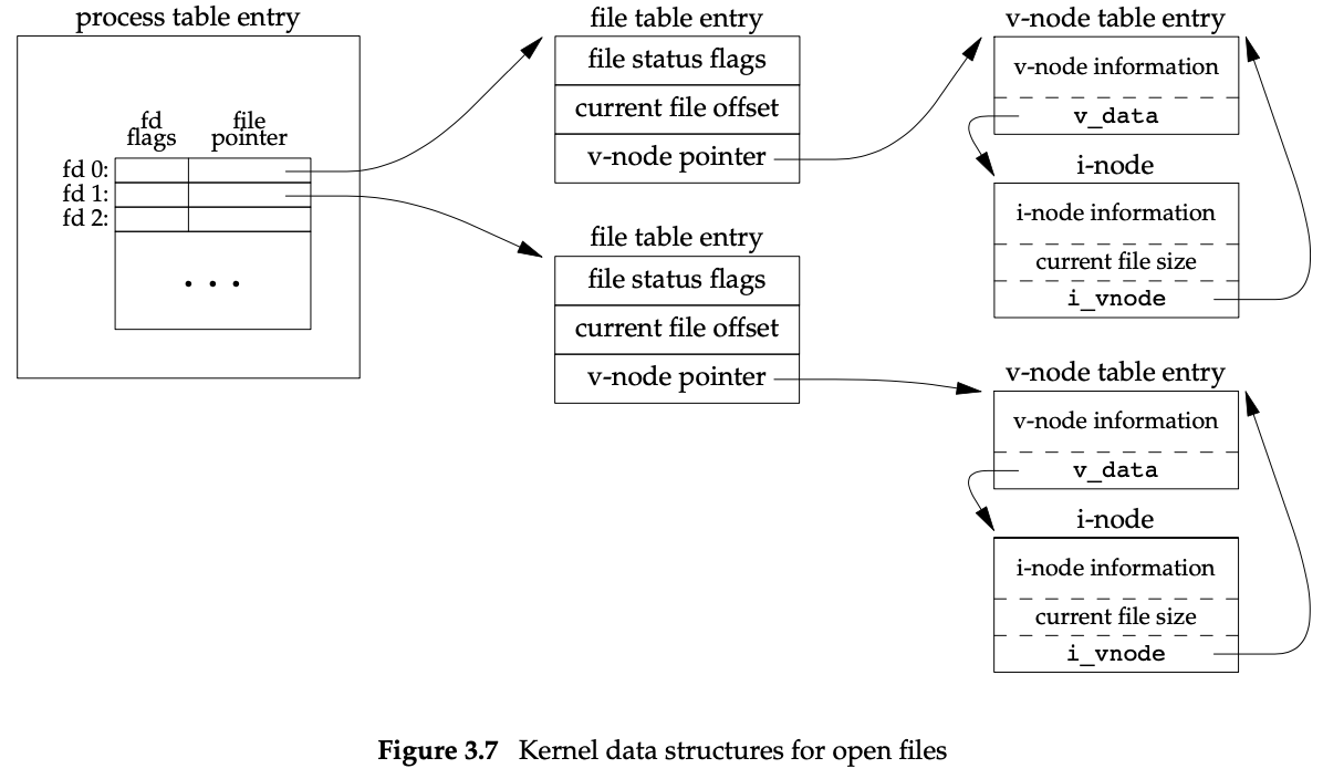./images/Fig3.7%20Kernel%20data%20structures%20for%20open%20files.png