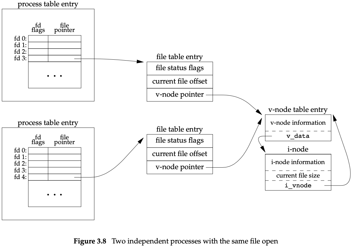 ./images/Fig3.8%20Two%20independent%20processes%20with%20the%20same%20file%20open.png