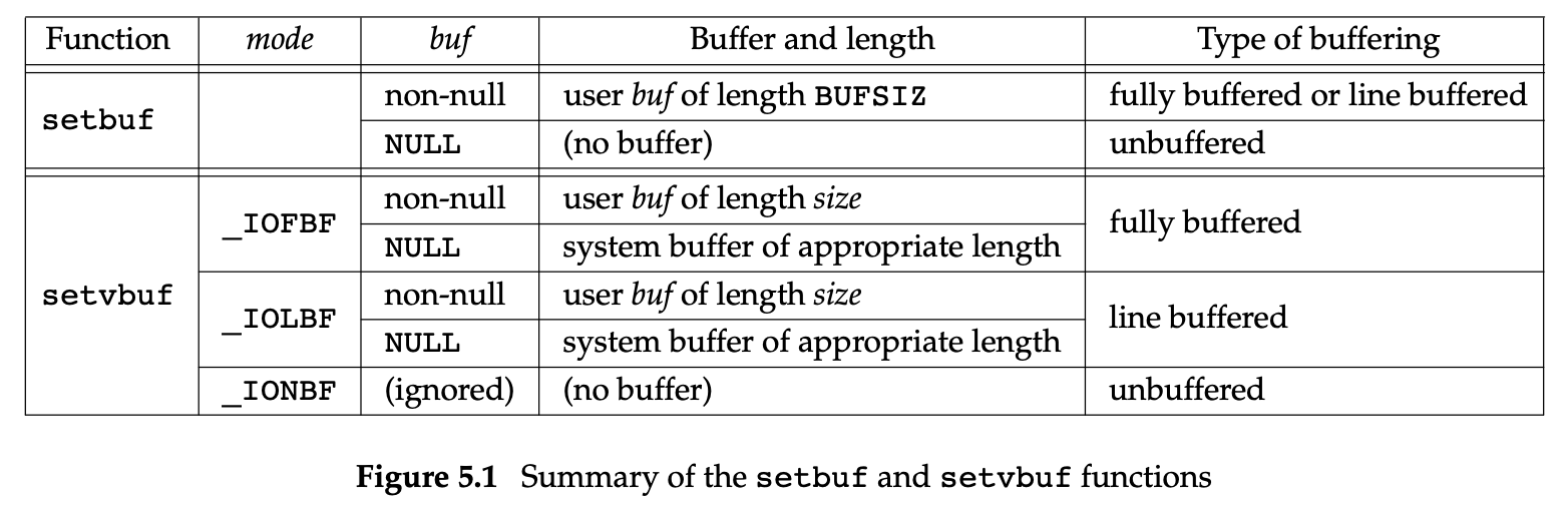./images/Summary of the setbuf and setvbuf functions.png