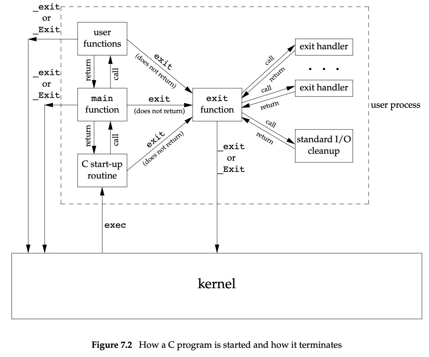 ./images/How a C program is started and how it terminates.png