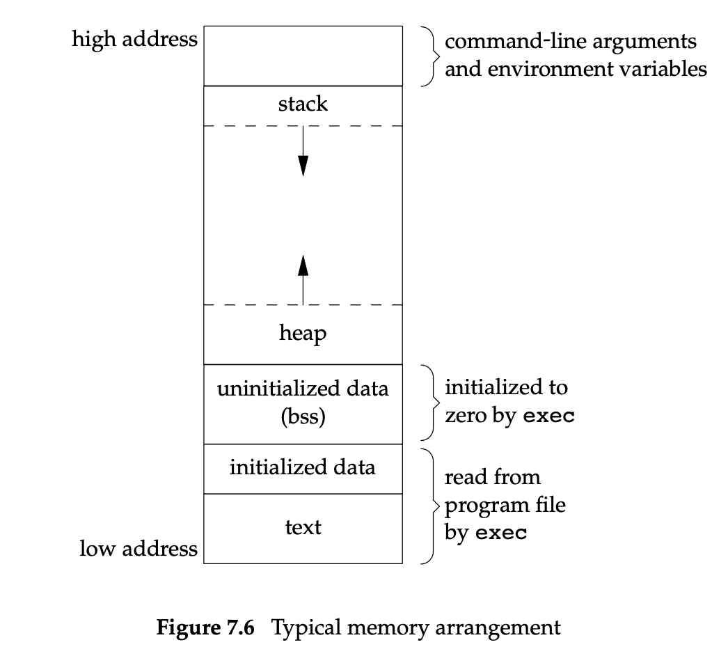 /notes/apue/ch07-process-environment/images/Typical%20memory%20arrangement.png