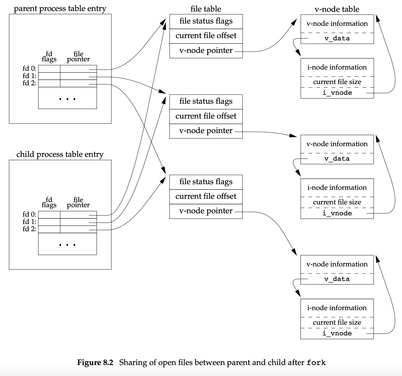 ./images/Sharing of open files between parent and child after fork.png