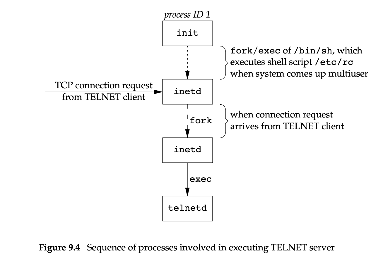 ./images/Arrangement of processes after everything is set for a network login.png