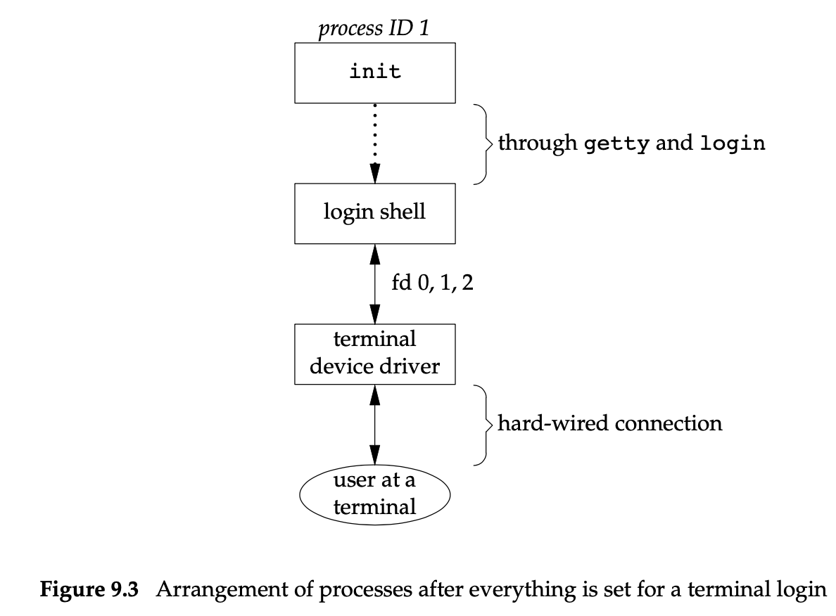 ./images/Arrangement of processes after everything is set for a terminal login.png