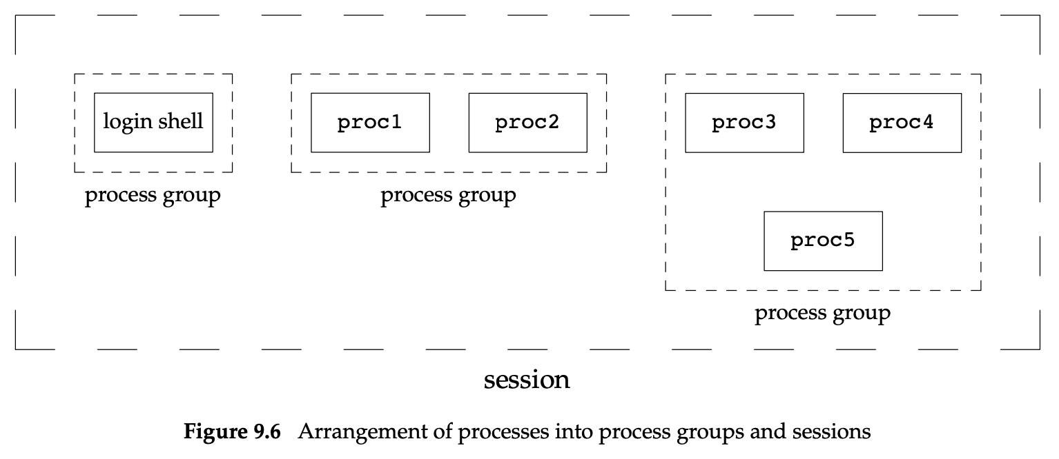./images/Arrangement of processes into process groups and sessions.png