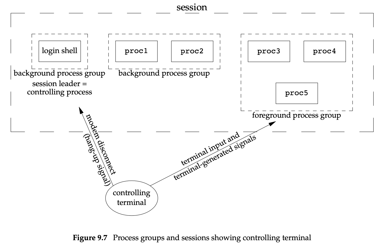 ./images/Process groups and sessions showing controlling terminal.png
