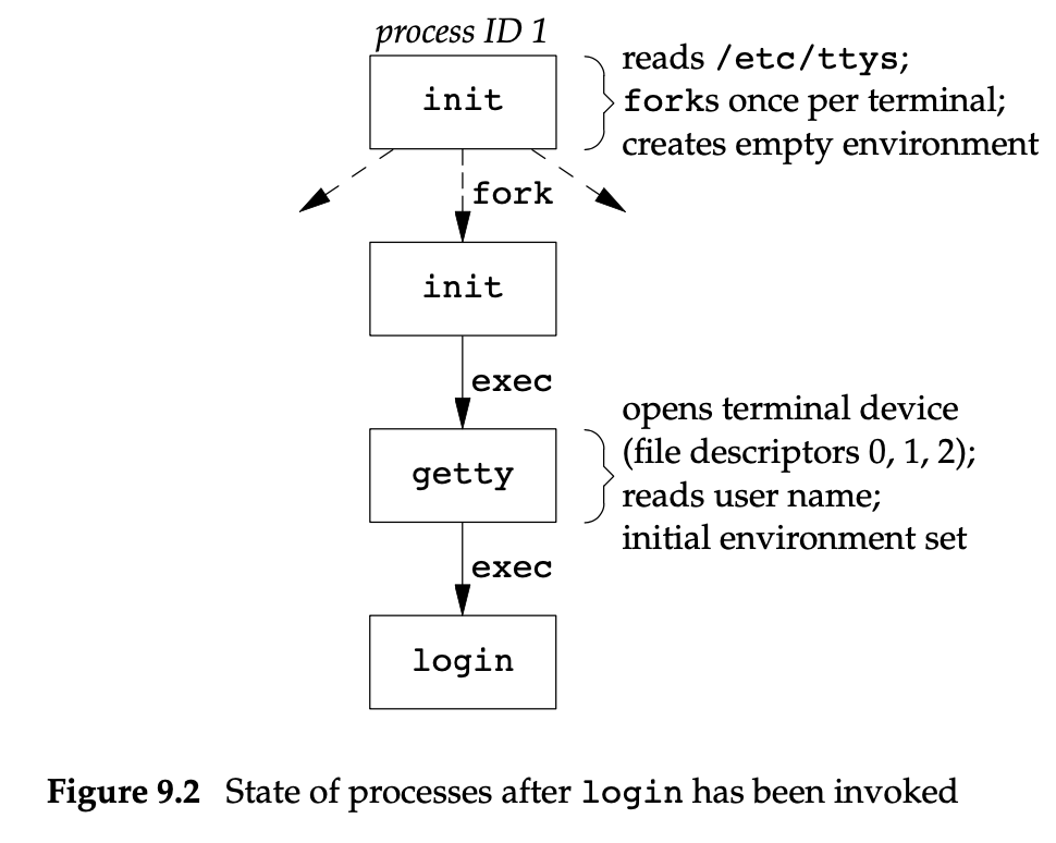 ./images/State of processes after login has been invoked.png