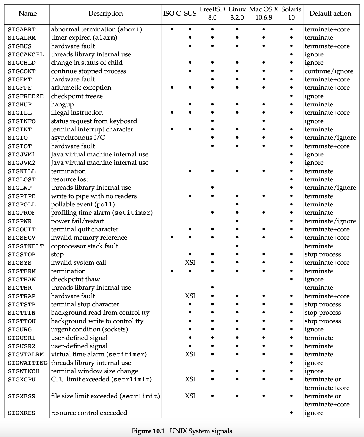 ./images/Unix Signals.png