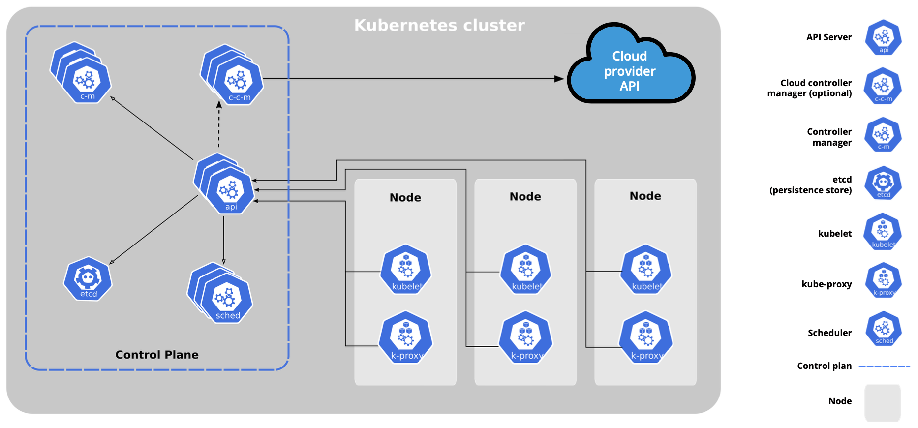 ./images/Components of the Kubernetes Cluster.png