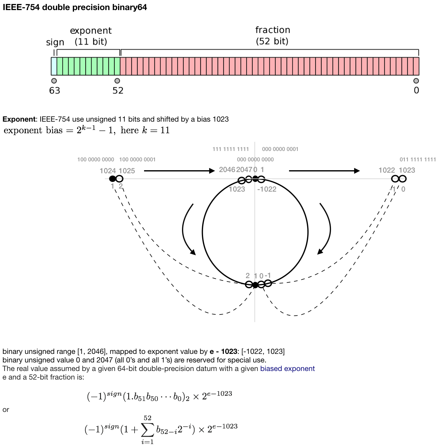 ./images/ieee754.png
