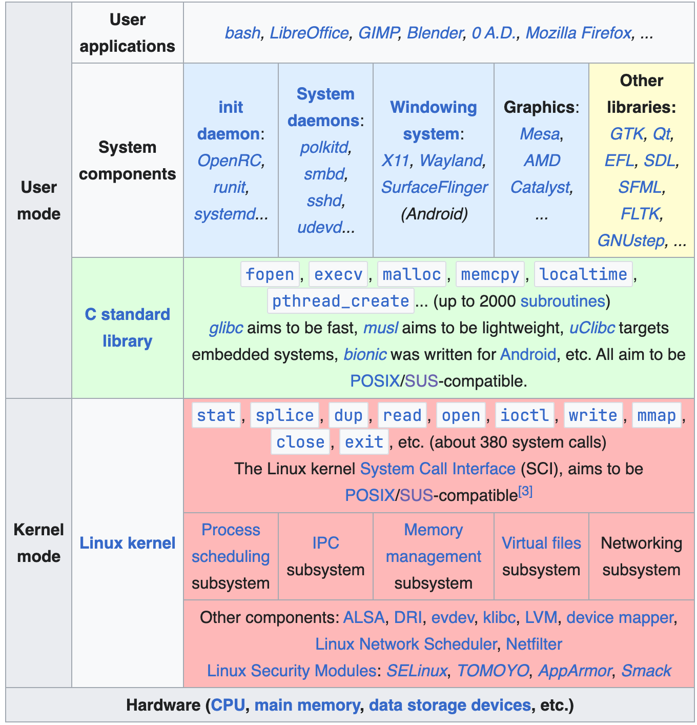 User space and kernel space ./images/usermode.kernelmode.png